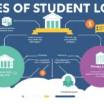 Understand the Types of Student Loans